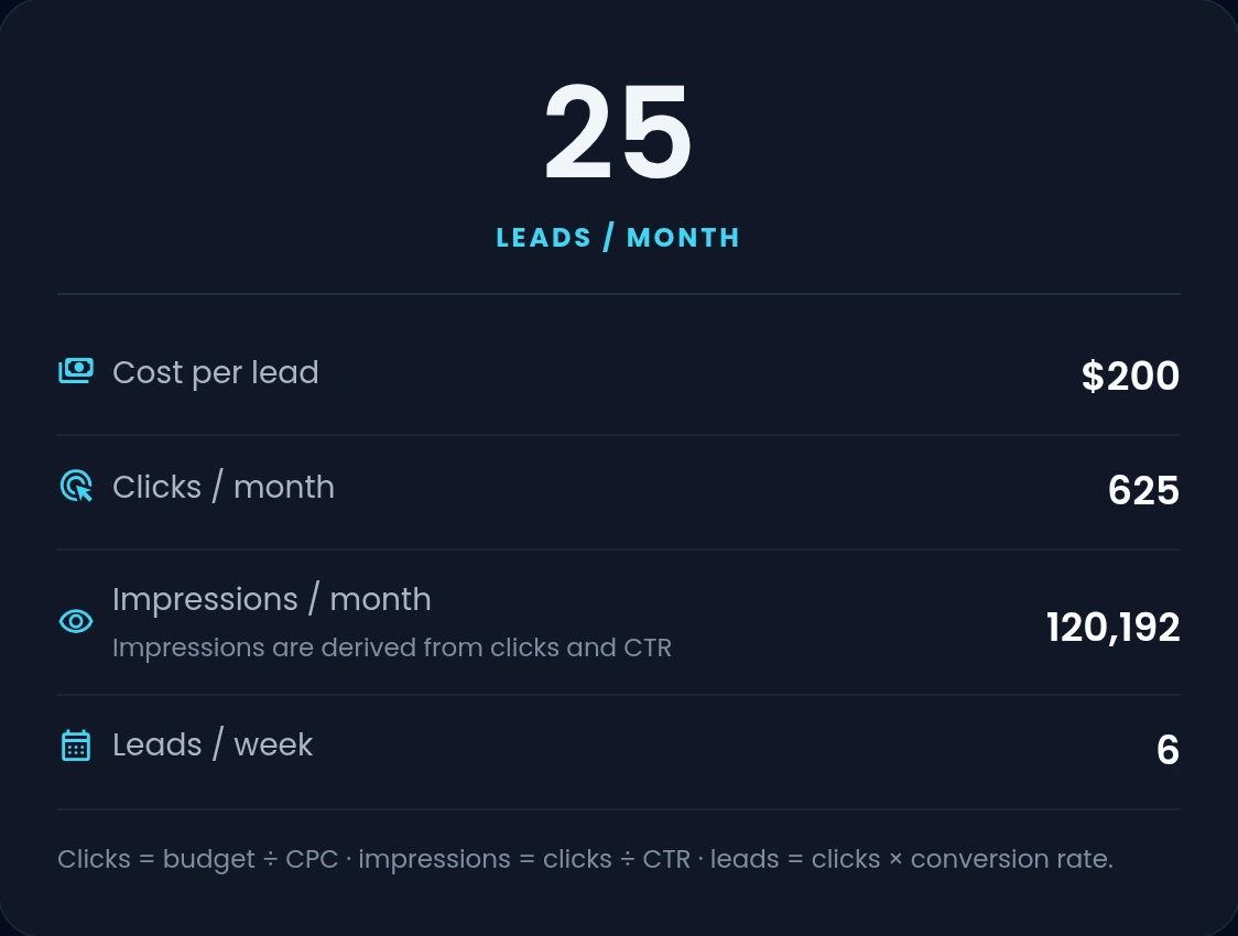 The calculator result: 25 leads a month at $200 per lead from a $5,000 budget
